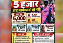 MP में स्वास्थ्य सेवाओं को मजबूती देने की तैयारी, 4,878 आशा कार्यकर्ताओं के नए पदों पर भर्ती का रास्ता साफ़